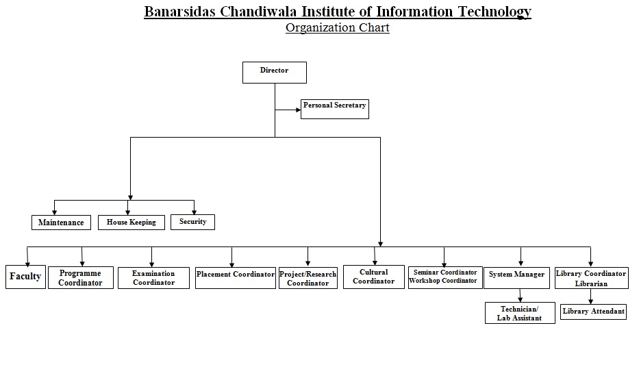 Organization Chart